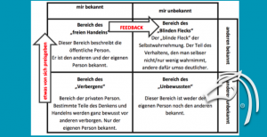 Die Theorie hinter der Praxis Teil 2 – Das Johari-Fenster